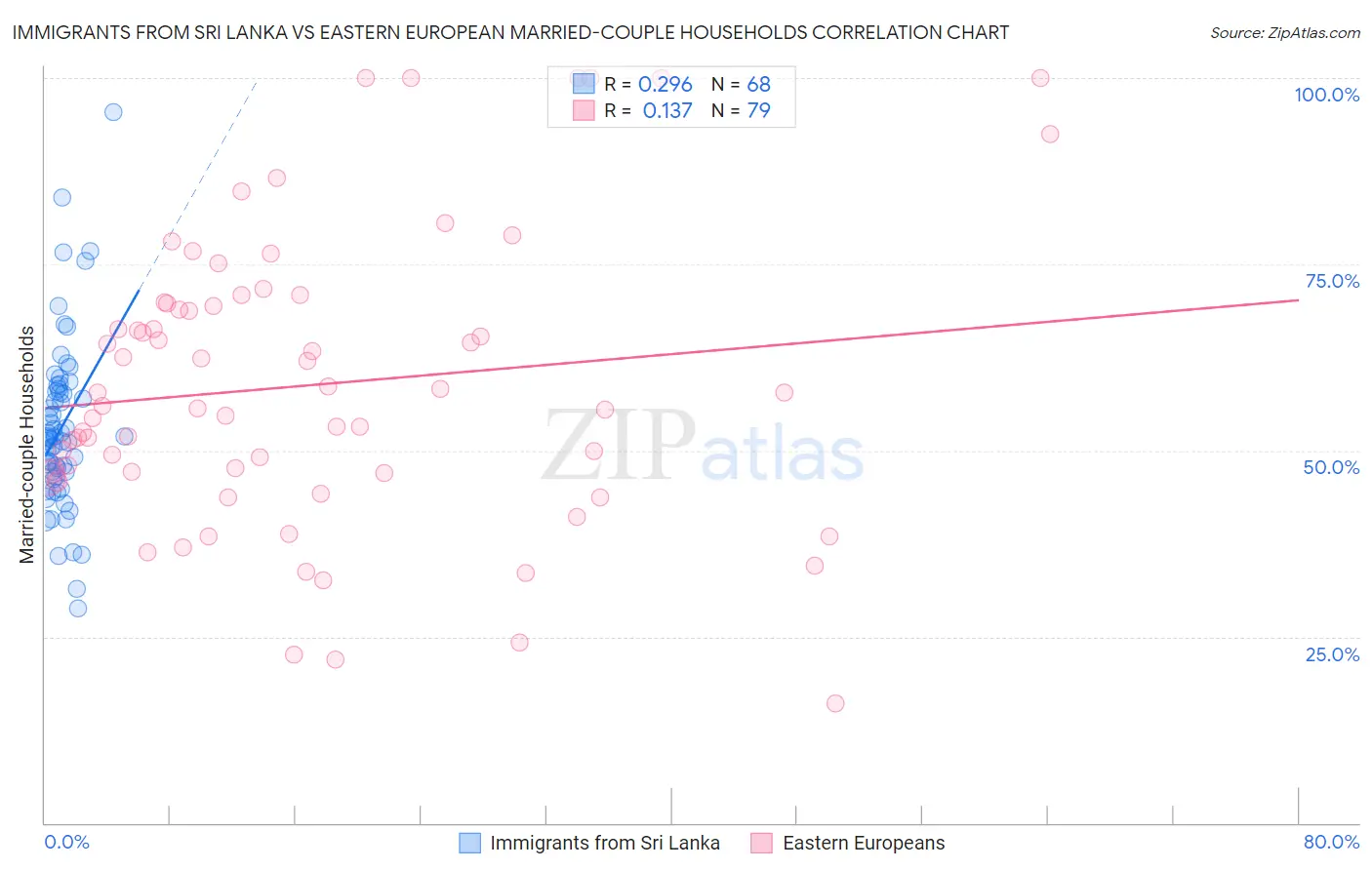 Immigrants from Sri Lanka vs Eastern European Married-couple Households