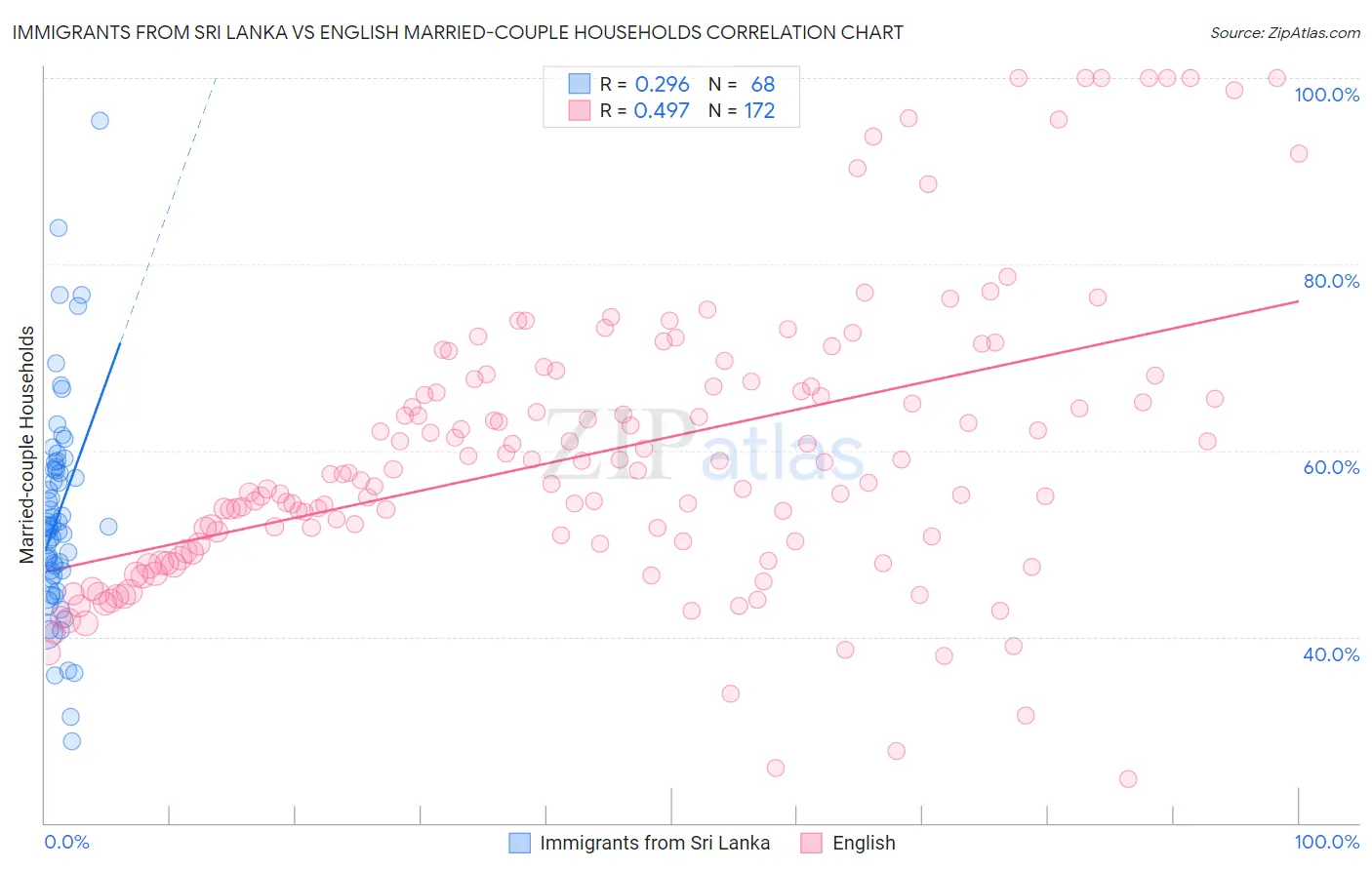 Immigrants from Sri Lanka vs English Married-couple Households