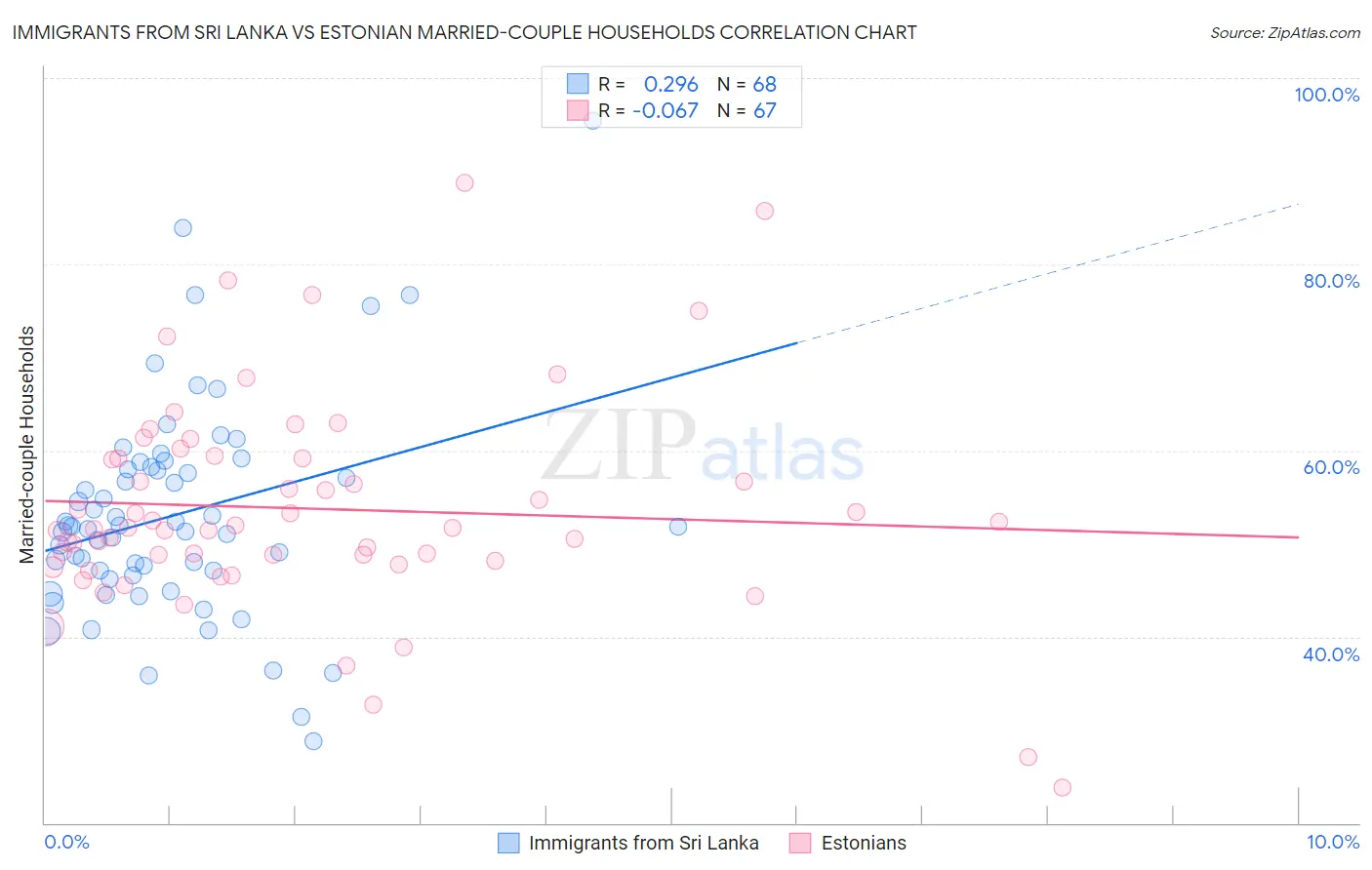 Immigrants from Sri Lanka vs Estonian Married-couple Households