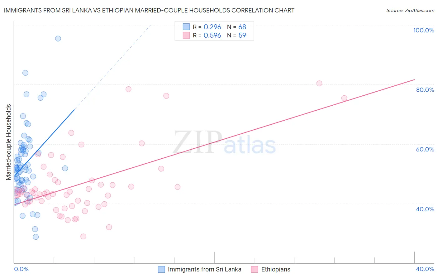 Immigrants from Sri Lanka vs Ethiopian Married-couple Households