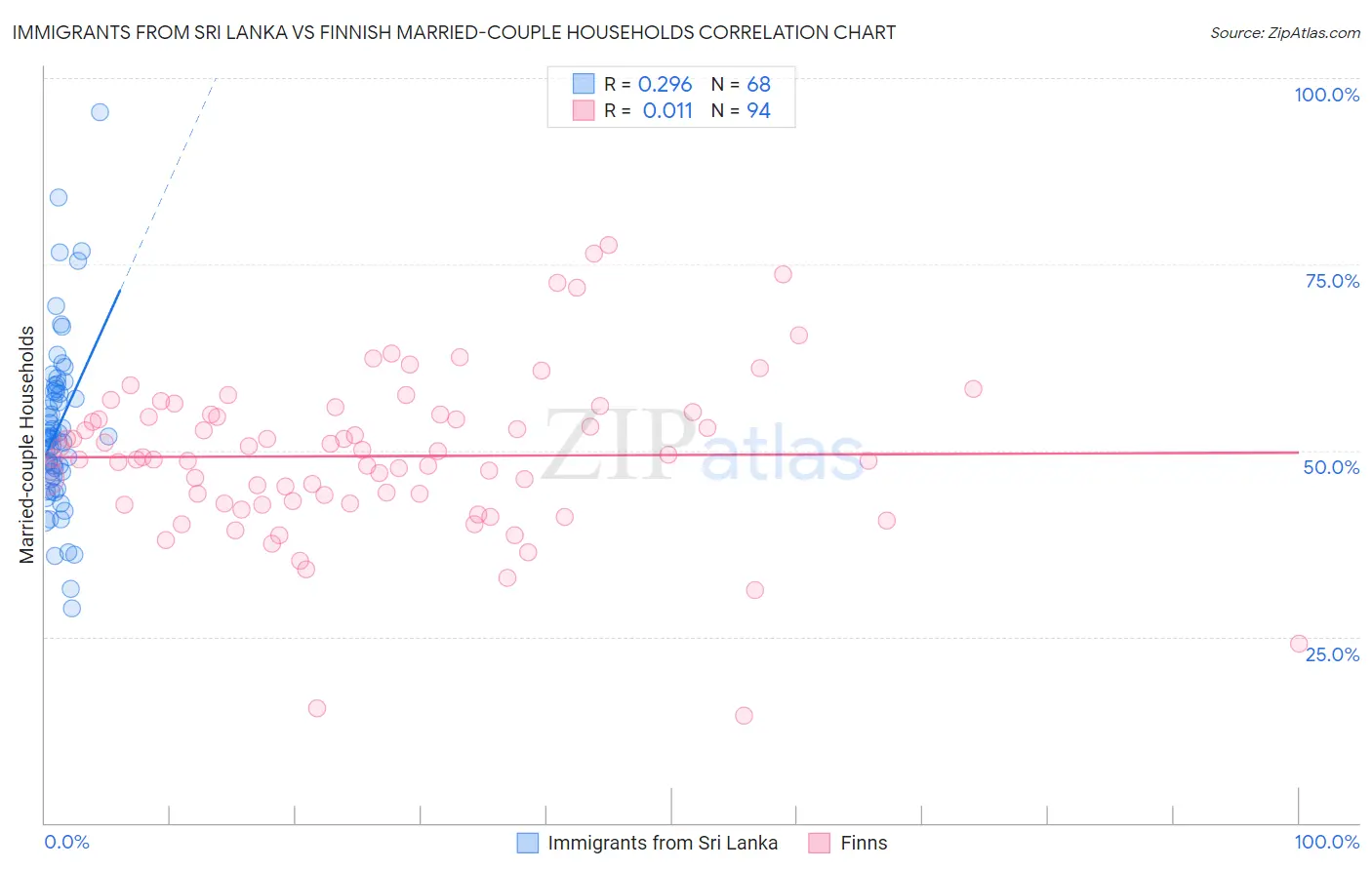 Immigrants from Sri Lanka vs Finnish Married-couple Households