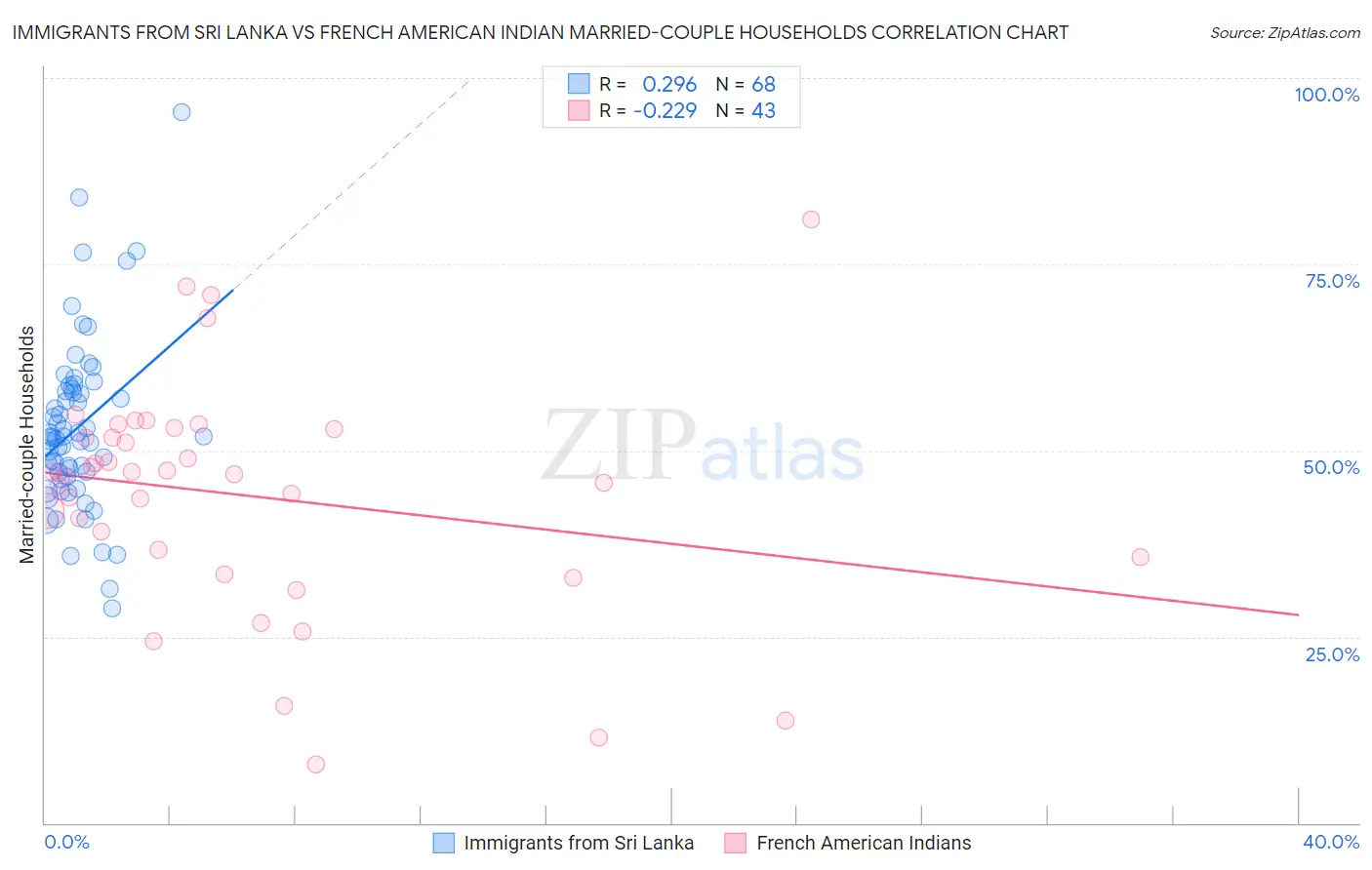 Immigrants from Sri Lanka vs French American Indian Married-couple Households