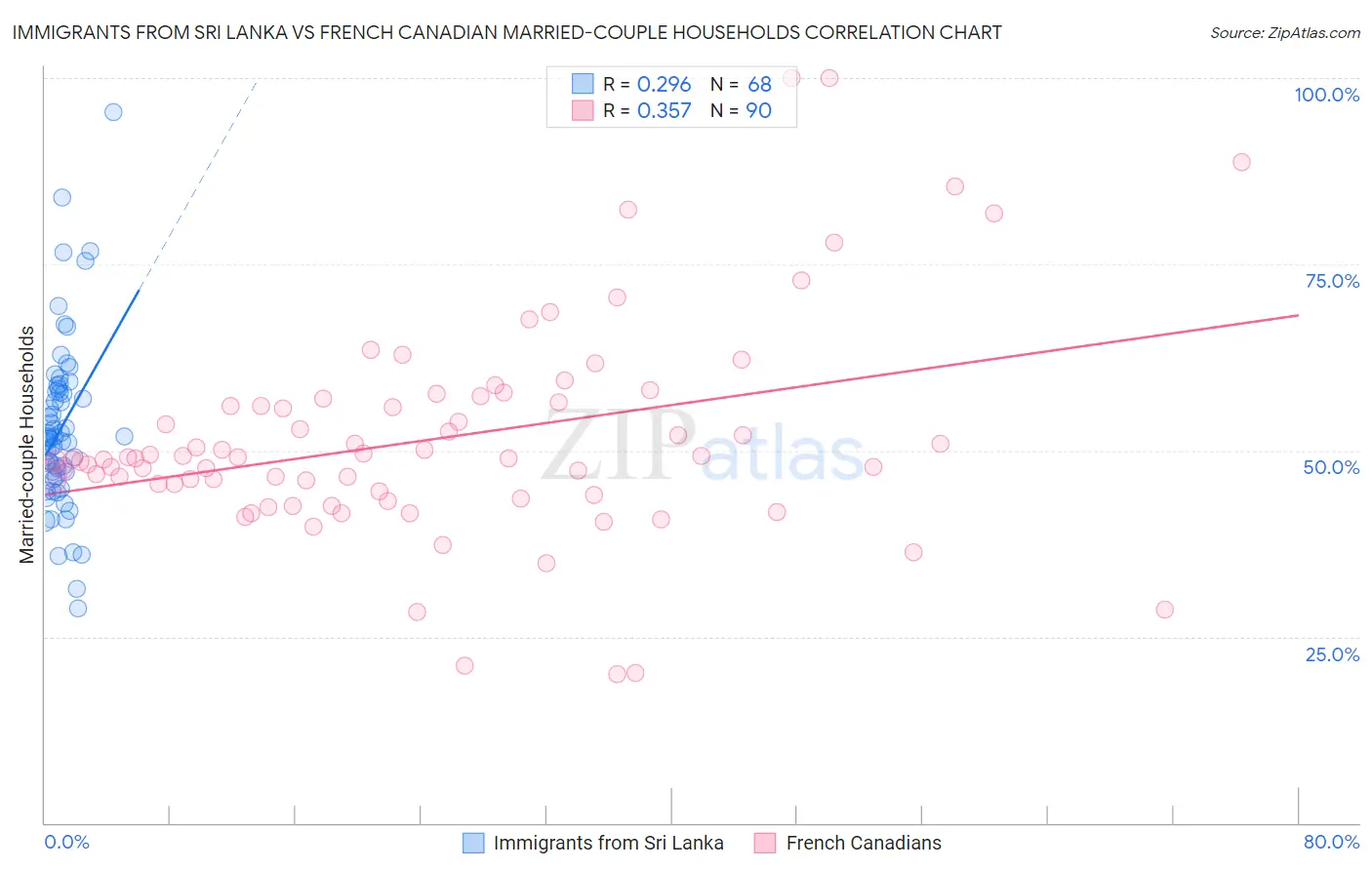 Immigrants from Sri Lanka vs French Canadian Married-couple Households