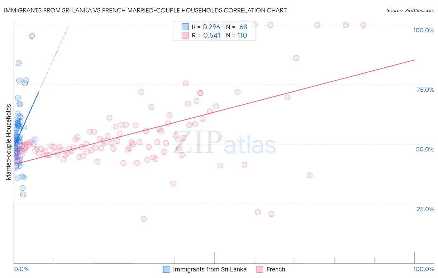 Immigrants from Sri Lanka vs French Married-couple Households