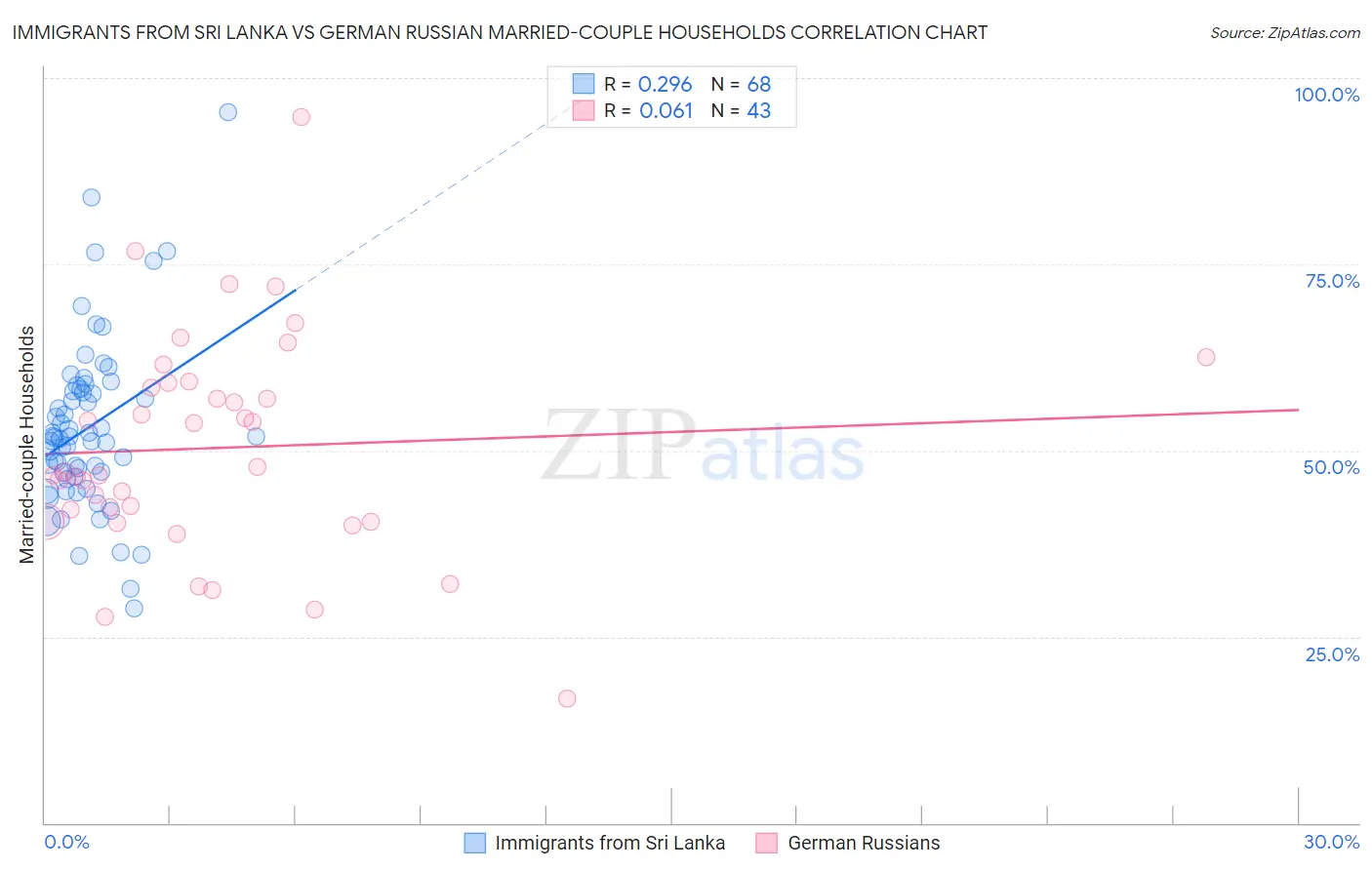 Immigrants from Sri Lanka vs German Russian Married-couple Households