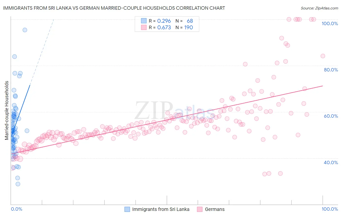 Immigrants from Sri Lanka vs German Married-couple Households