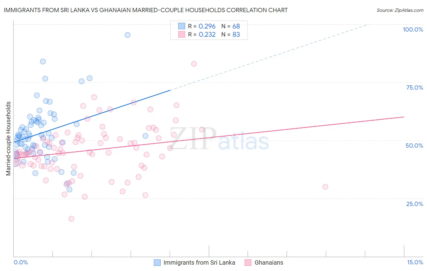 Immigrants from Sri Lanka vs Ghanaian Married-couple Households