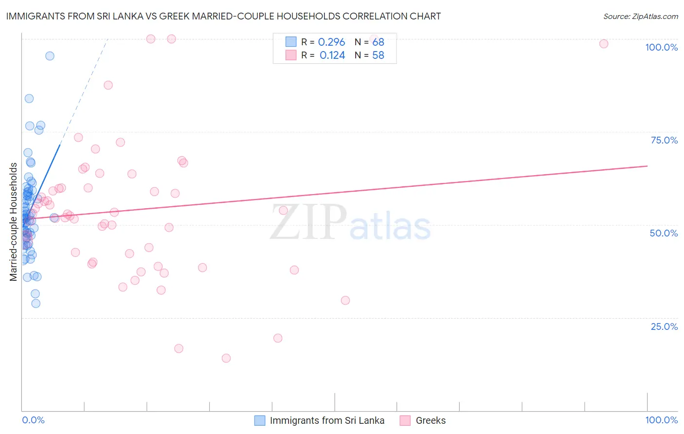 Immigrants from Sri Lanka vs Greek Married-couple Households