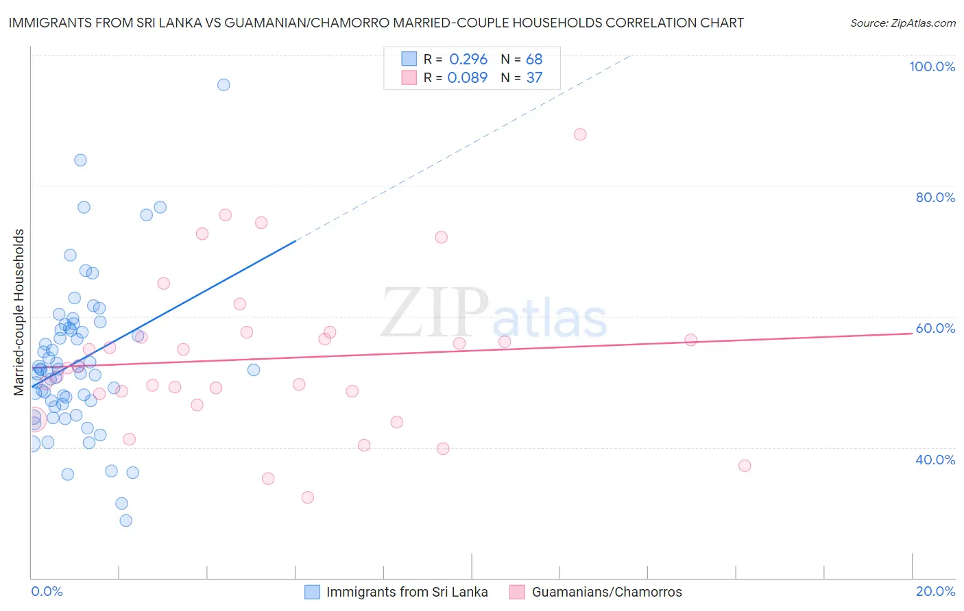 Immigrants from Sri Lanka vs Guamanian/Chamorro Married-couple Households