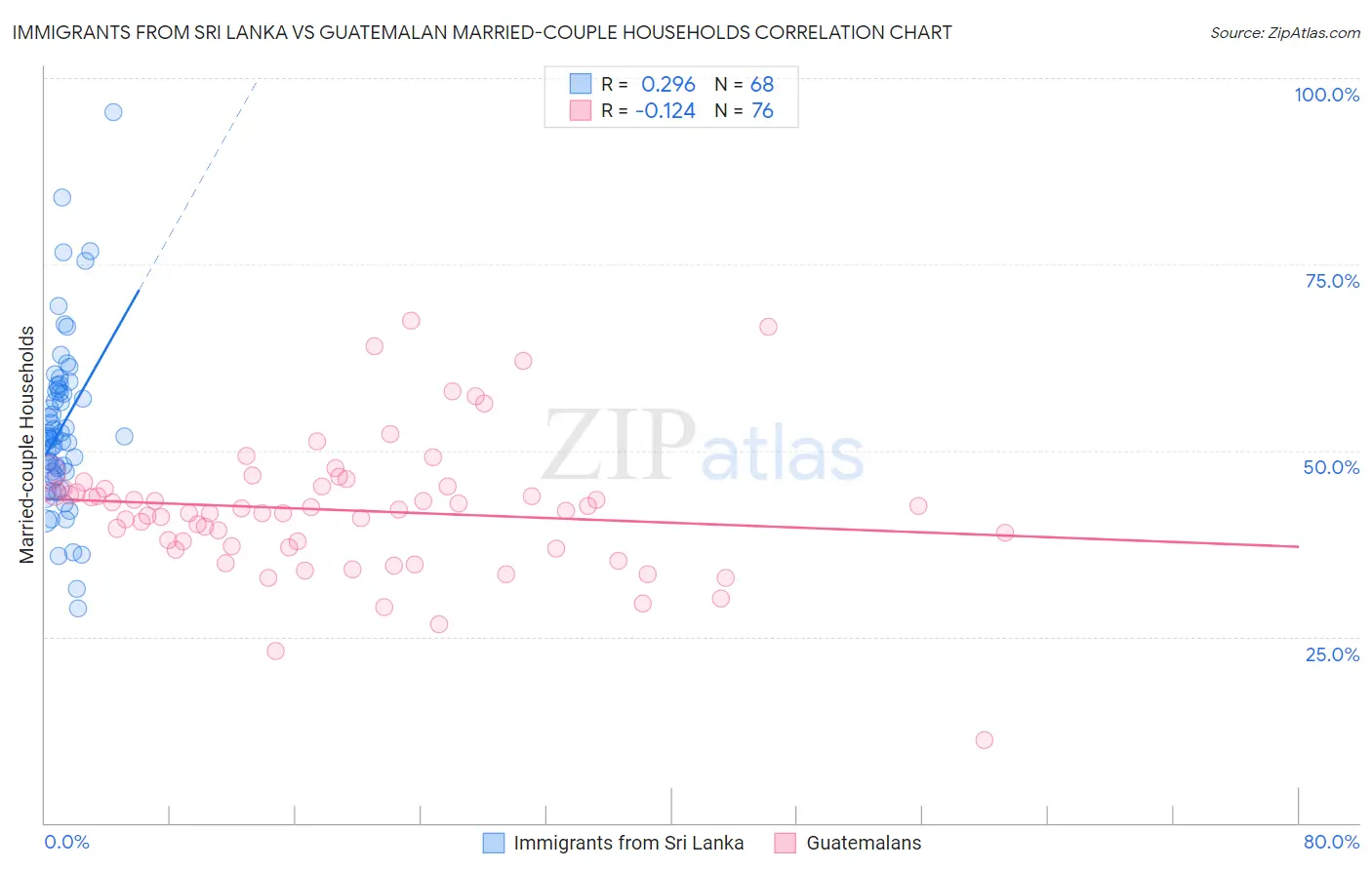 Immigrants from Sri Lanka vs Guatemalan Married-couple Households