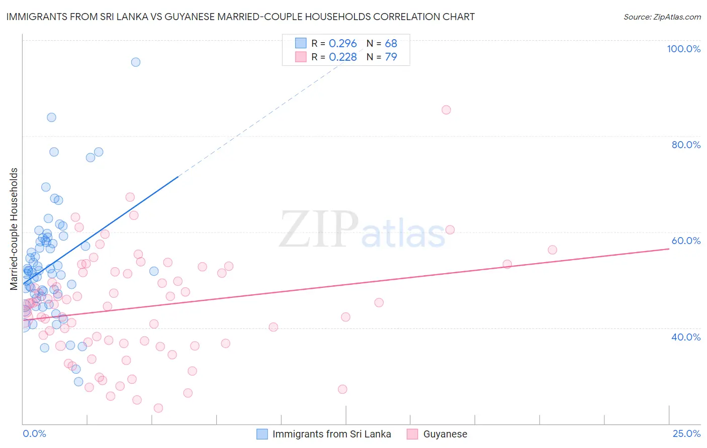 Immigrants from Sri Lanka vs Guyanese Married-couple Households