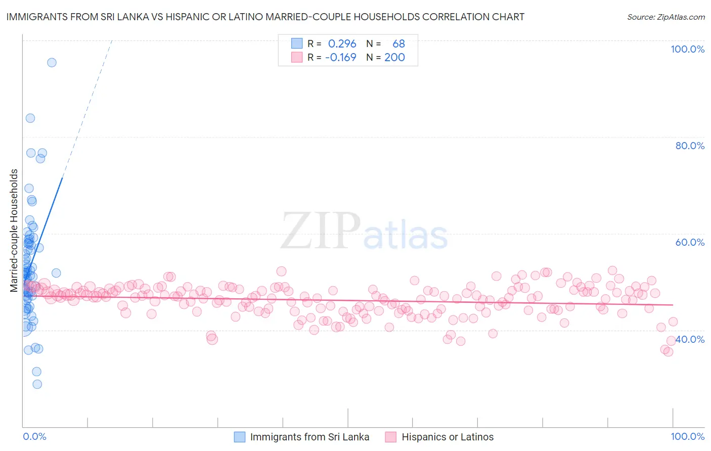 Immigrants from Sri Lanka vs Hispanic or Latino Married-couple Households