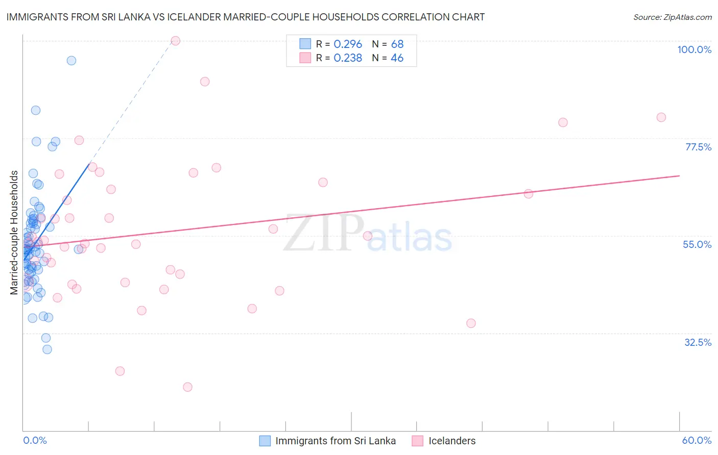 Immigrants from Sri Lanka vs Icelander Married-couple Households