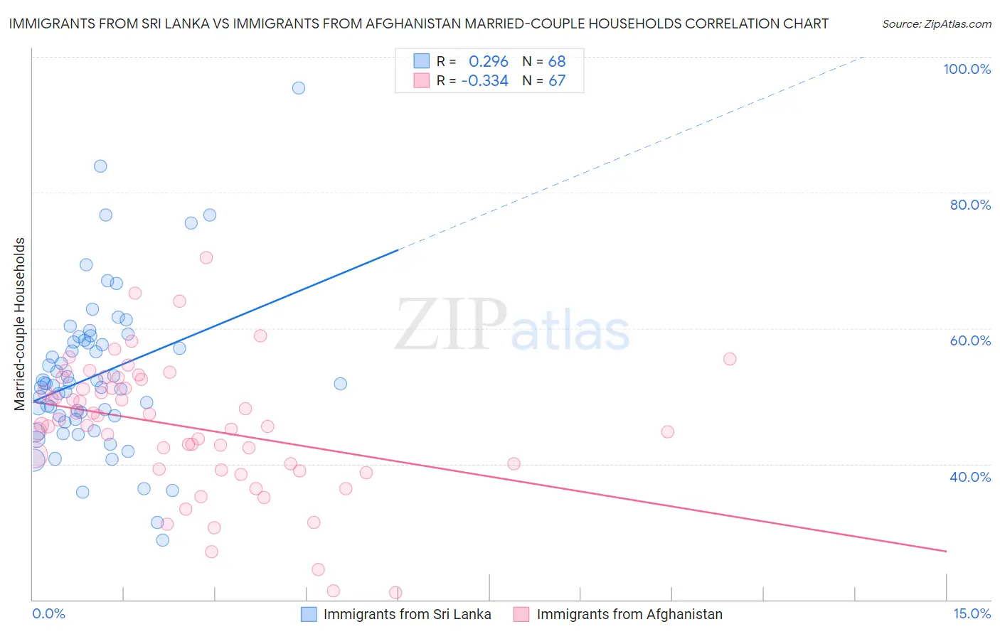 Immigrants from Sri Lanka vs Immigrants from Afghanistan Married-couple Households