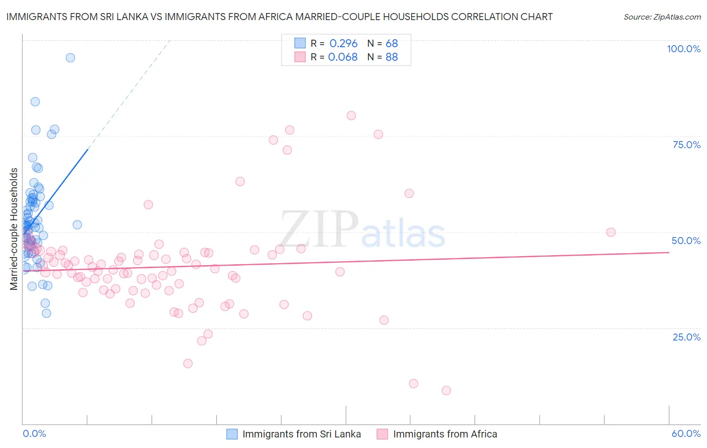 Immigrants from Sri Lanka vs Immigrants from Africa Married-couple Households