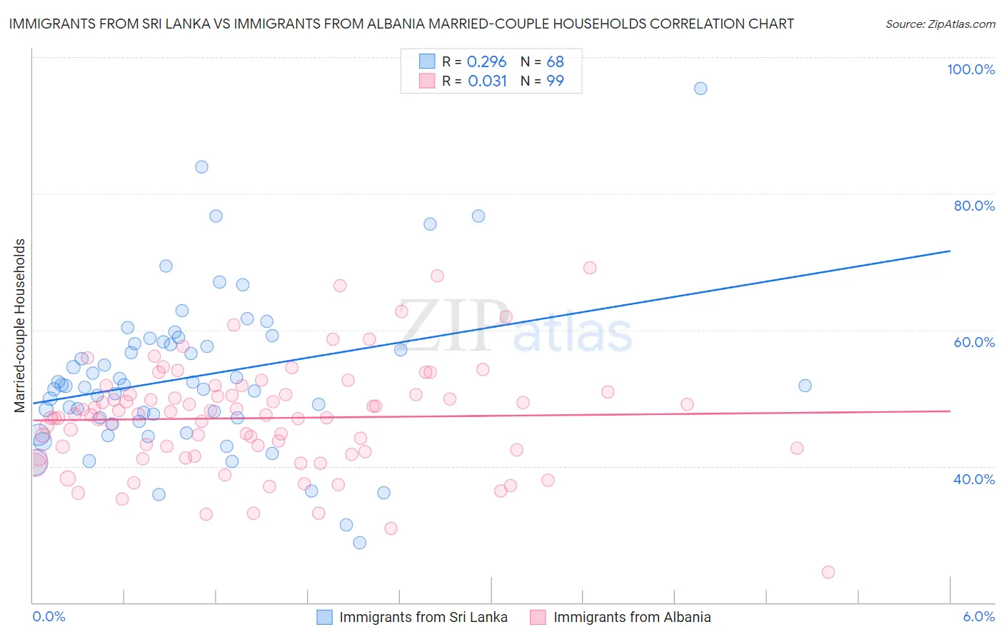 Immigrants from Sri Lanka vs Immigrants from Albania Married-couple Households