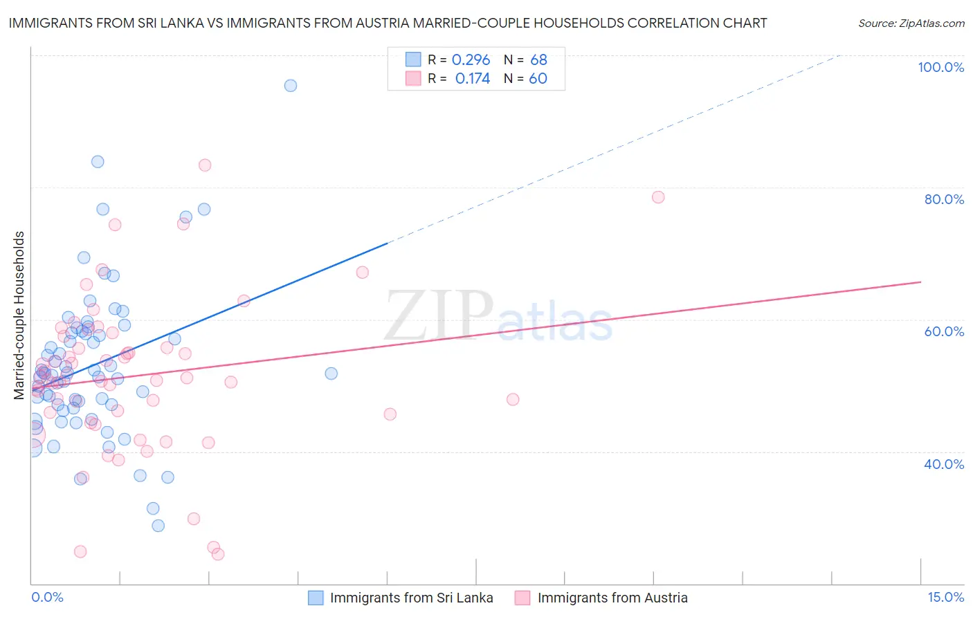 Immigrants from Sri Lanka vs Immigrants from Austria Married-couple Households