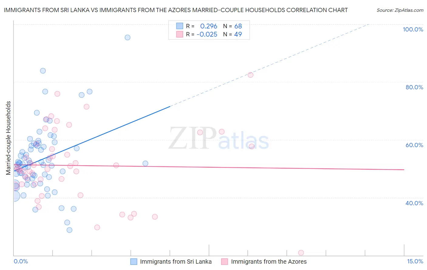 Immigrants from Sri Lanka vs Immigrants from the Azores Married-couple Households