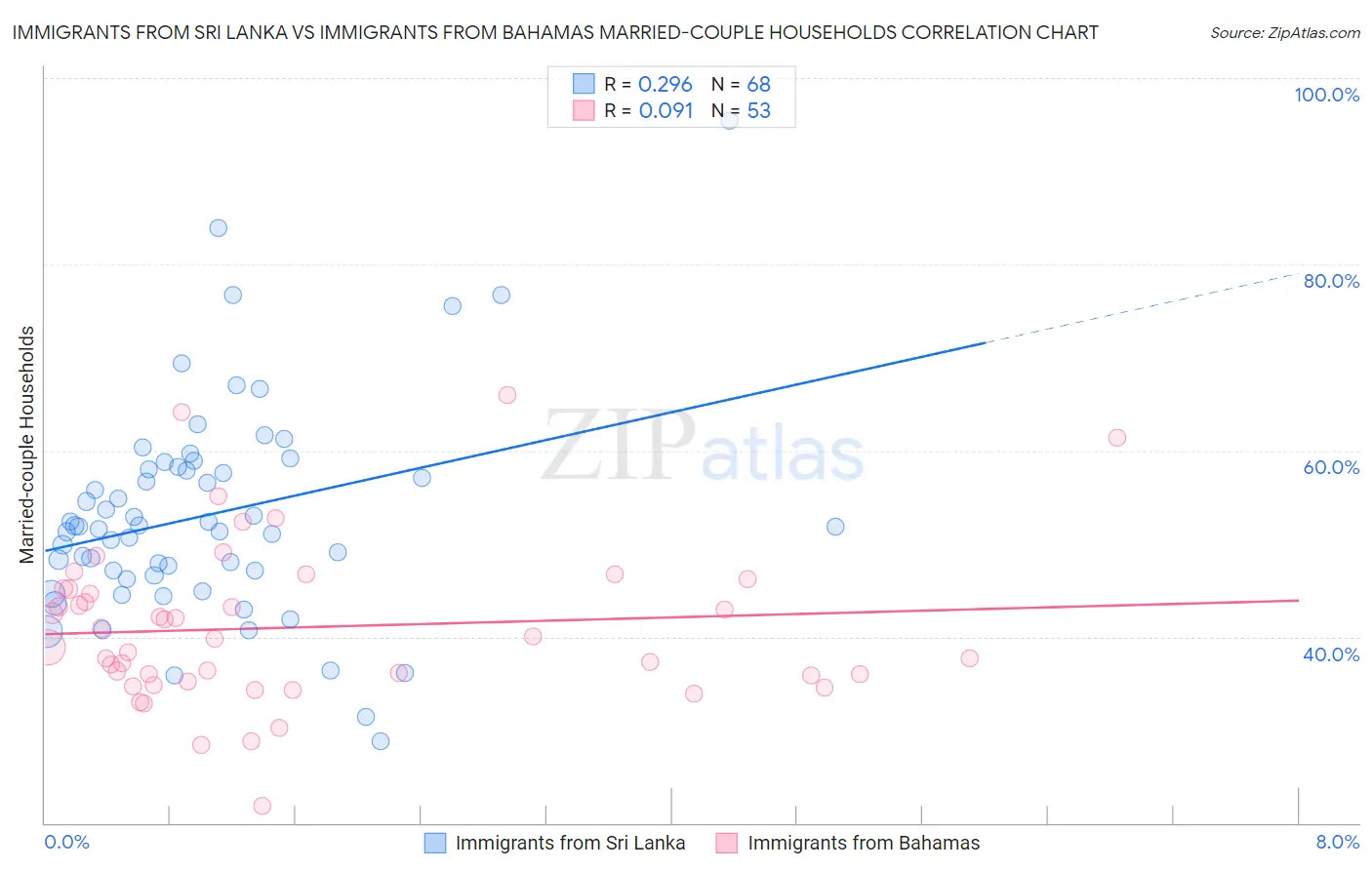 Immigrants from Sri Lanka vs Immigrants from Bahamas Married-couple Households