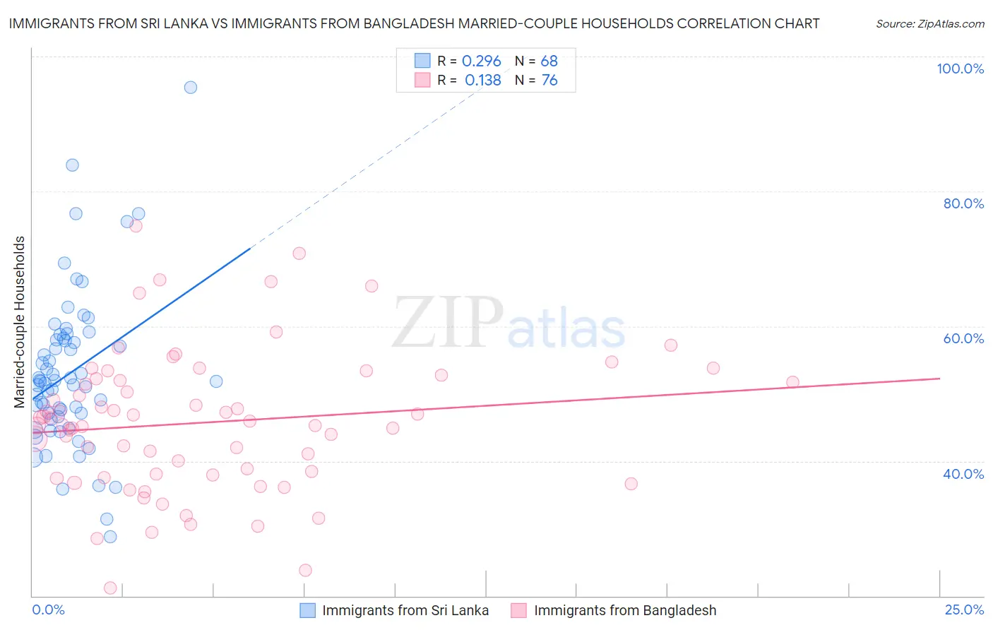 Immigrants from Sri Lanka vs Immigrants from Bangladesh Married-couple Households