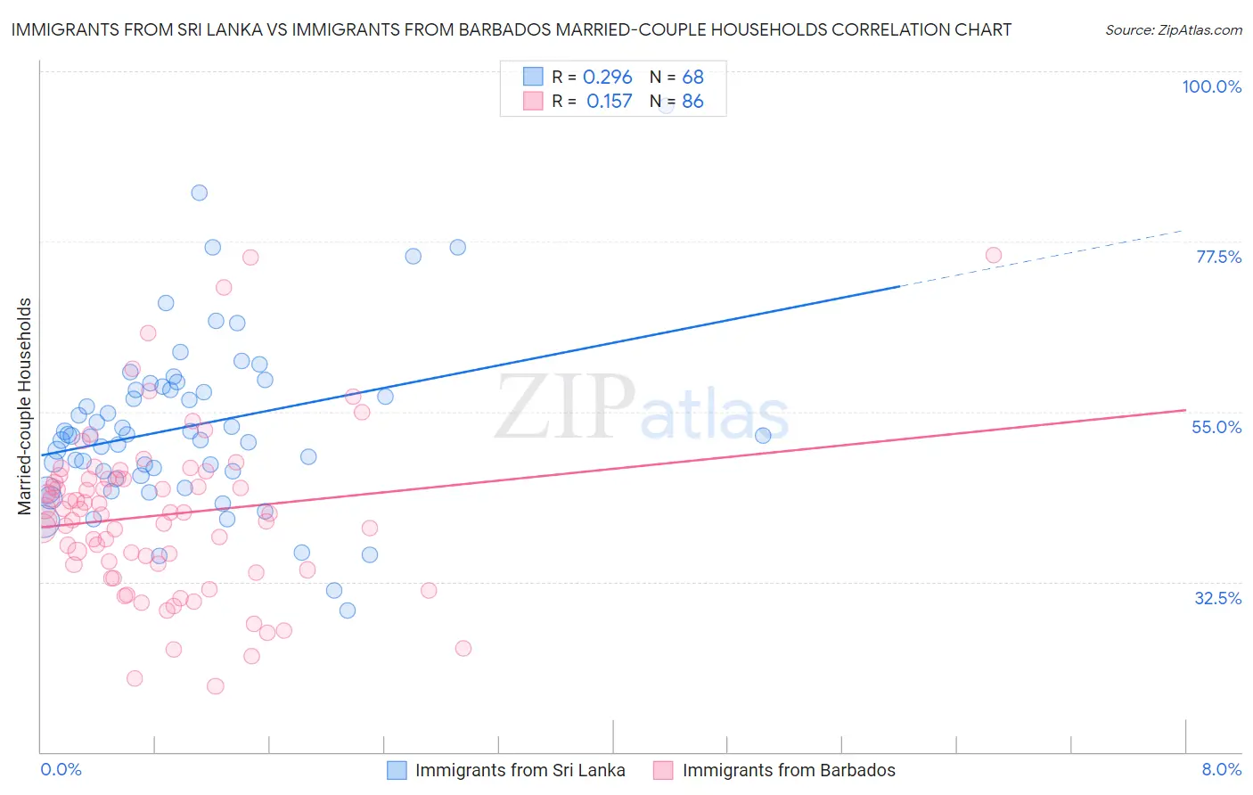 Immigrants from Sri Lanka vs Immigrants from Barbados Married-couple Households