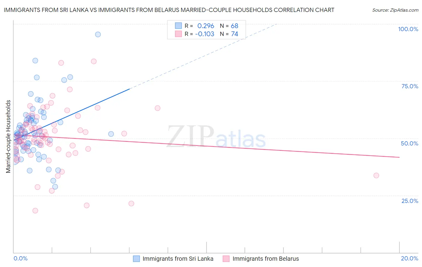 Immigrants from Sri Lanka vs Immigrants from Belarus Married-couple Households