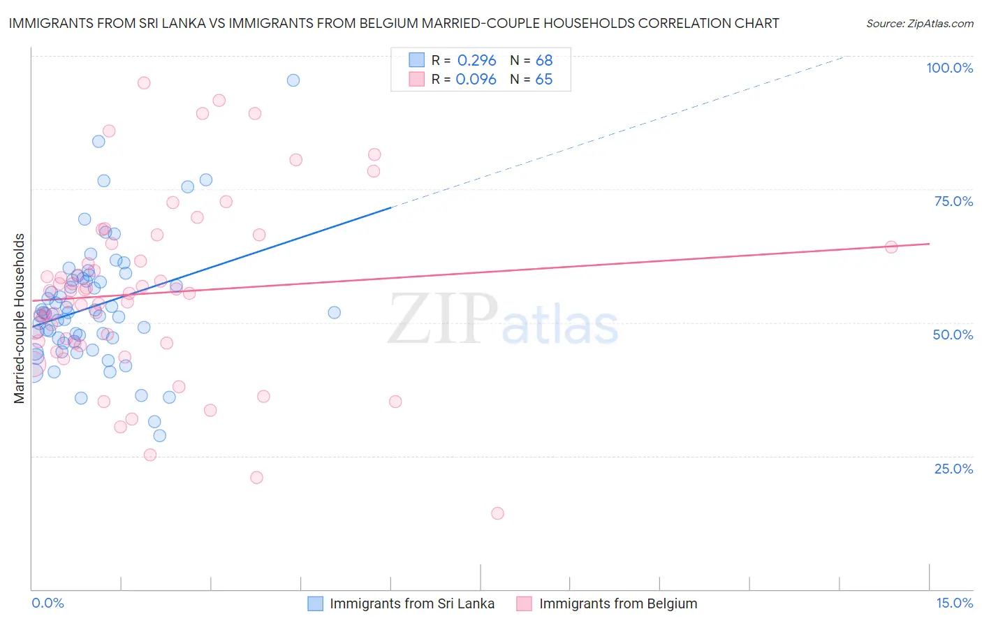 Immigrants from Sri Lanka vs Immigrants from Belgium Married-couple Households