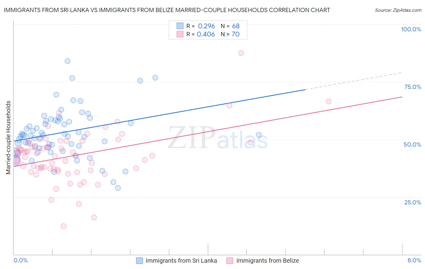 Immigrants from Sri Lanka vs Immigrants from Belize Married-couple Households