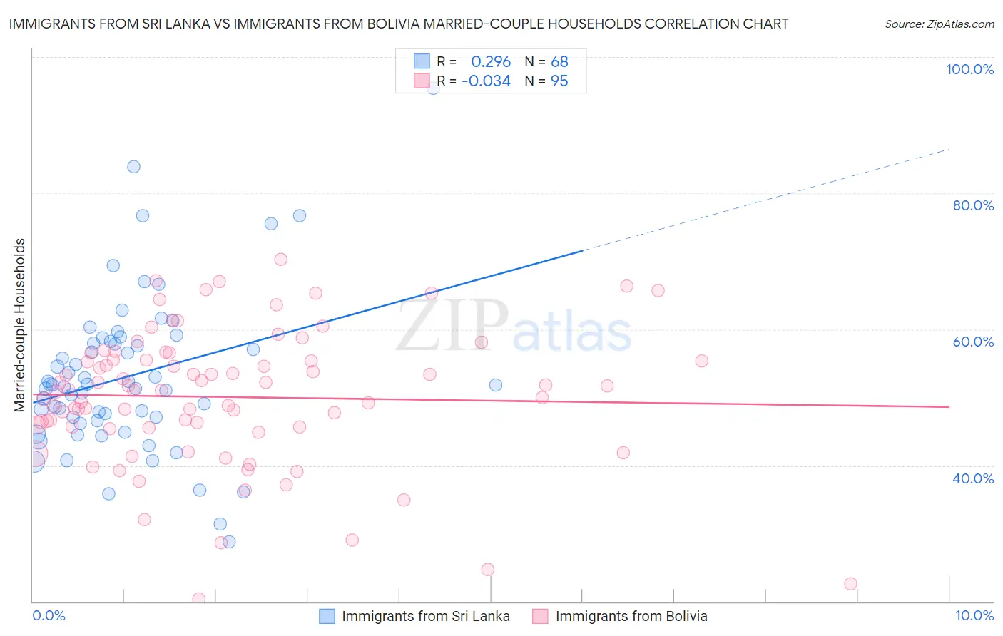 Immigrants from Sri Lanka vs Immigrants from Bolivia Married-couple Households