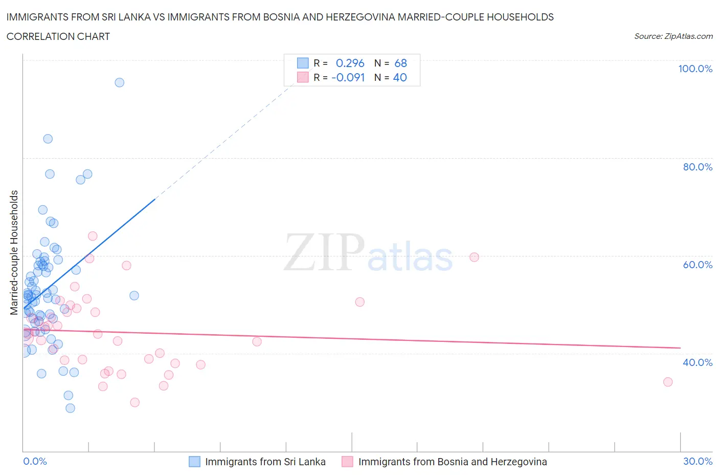 Immigrants from Sri Lanka vs Immigrants from Bosnia and Herzegovina Married-couple Households