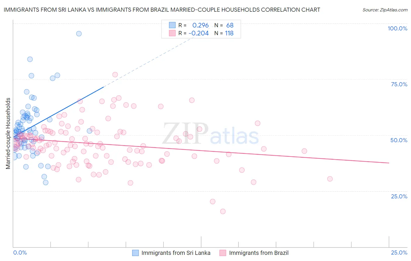 Immigrants from Sri Lanka vs Immigrants from Brazil Married-couple Households