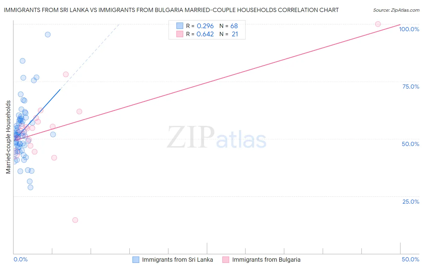 Immigrants from Sri Lanka vs Immigrants from Bulgaria Married-couple Households