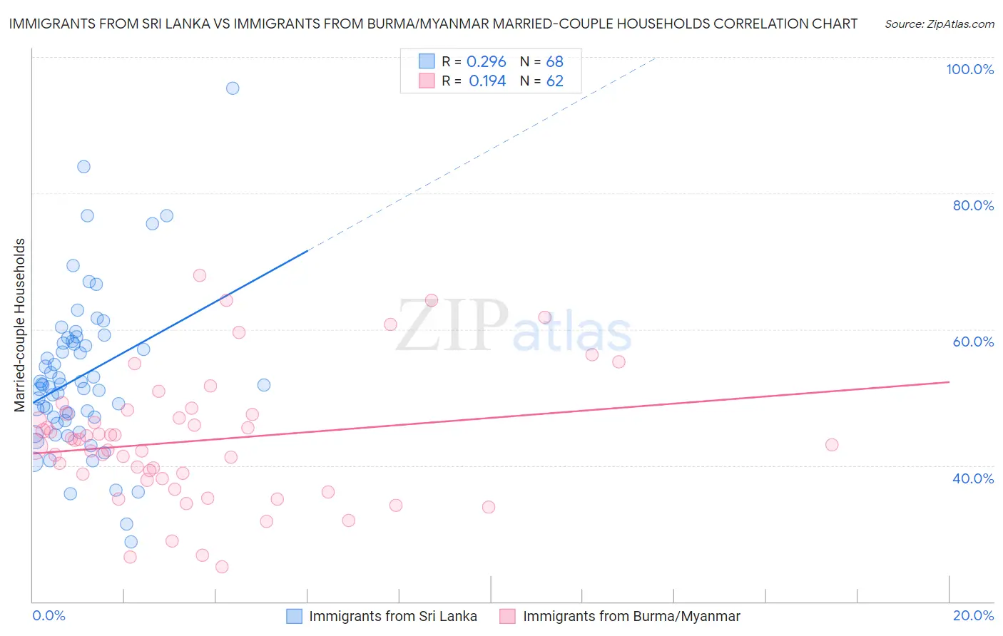 Immigrants from Sri Lanka vs Immigrants from Burma/Myanmar Married-couple Households