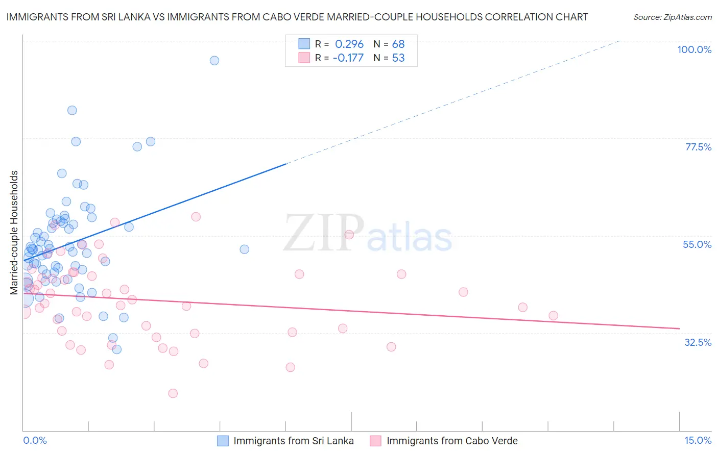 Immigrants from Sri Lanka vs Immigrants from Cabo Verde Married-couple Households