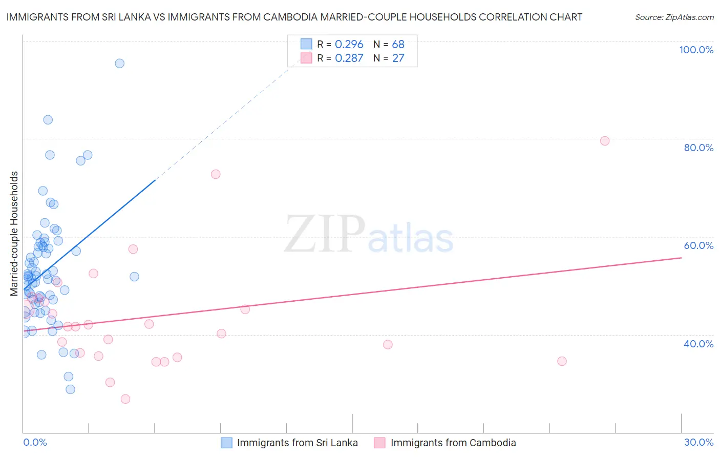 Immigrants from Sri Lanka vs Immigrants from Cambodia Married-couple Households