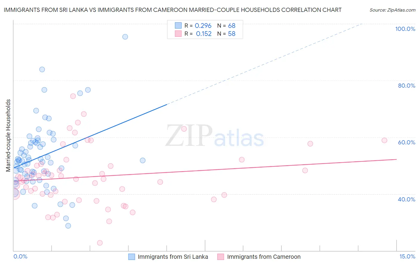 Immigrants from Sri Lanka vs Immigrants from Cameroon Married-couple Households