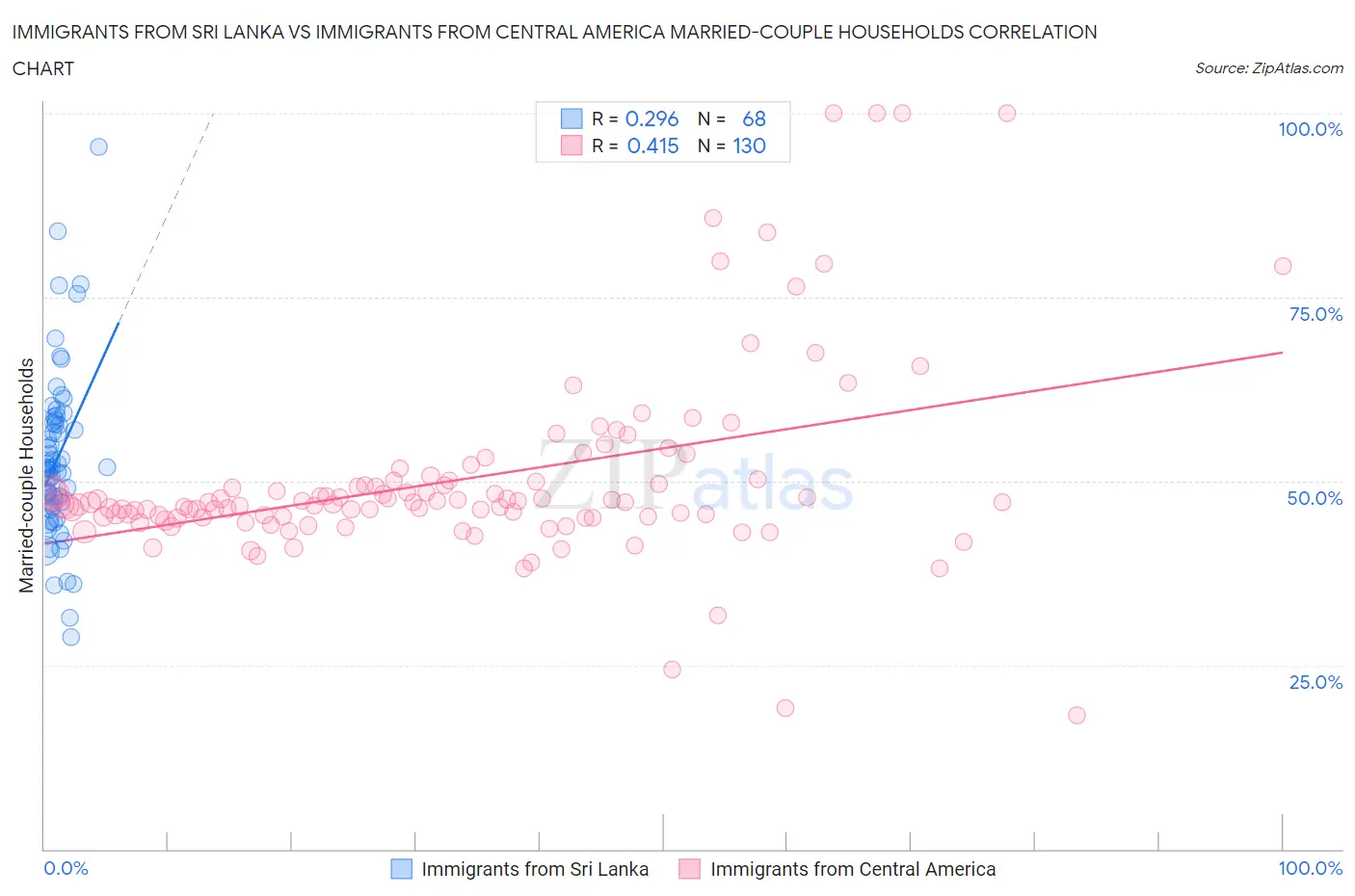 Immigrants from Sri Lanka vs Immigrants from Central America Married-couple Households