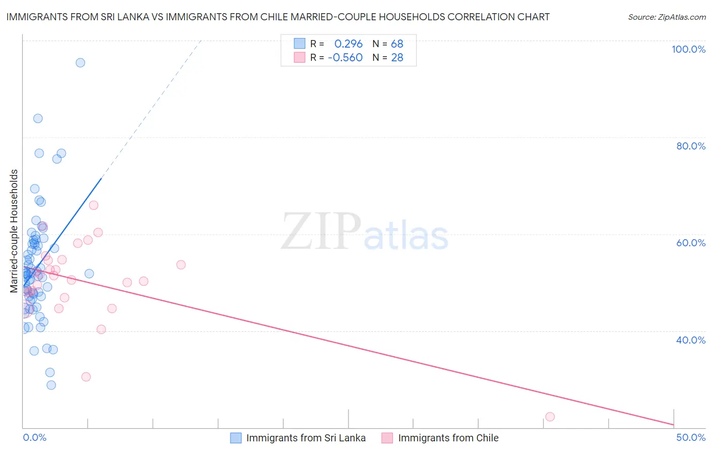 Immigrants from Sri Lanka vs Immigrants from Chile Married-couple Households