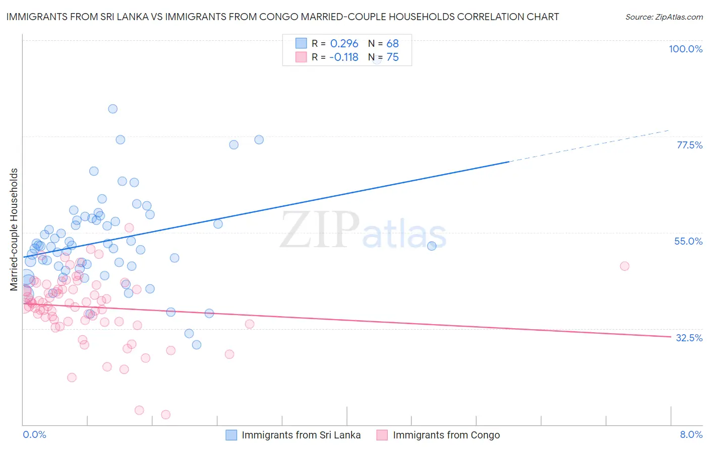 Immigrants from Sri Lanka vs Immigrants from Congo Married-couple Households