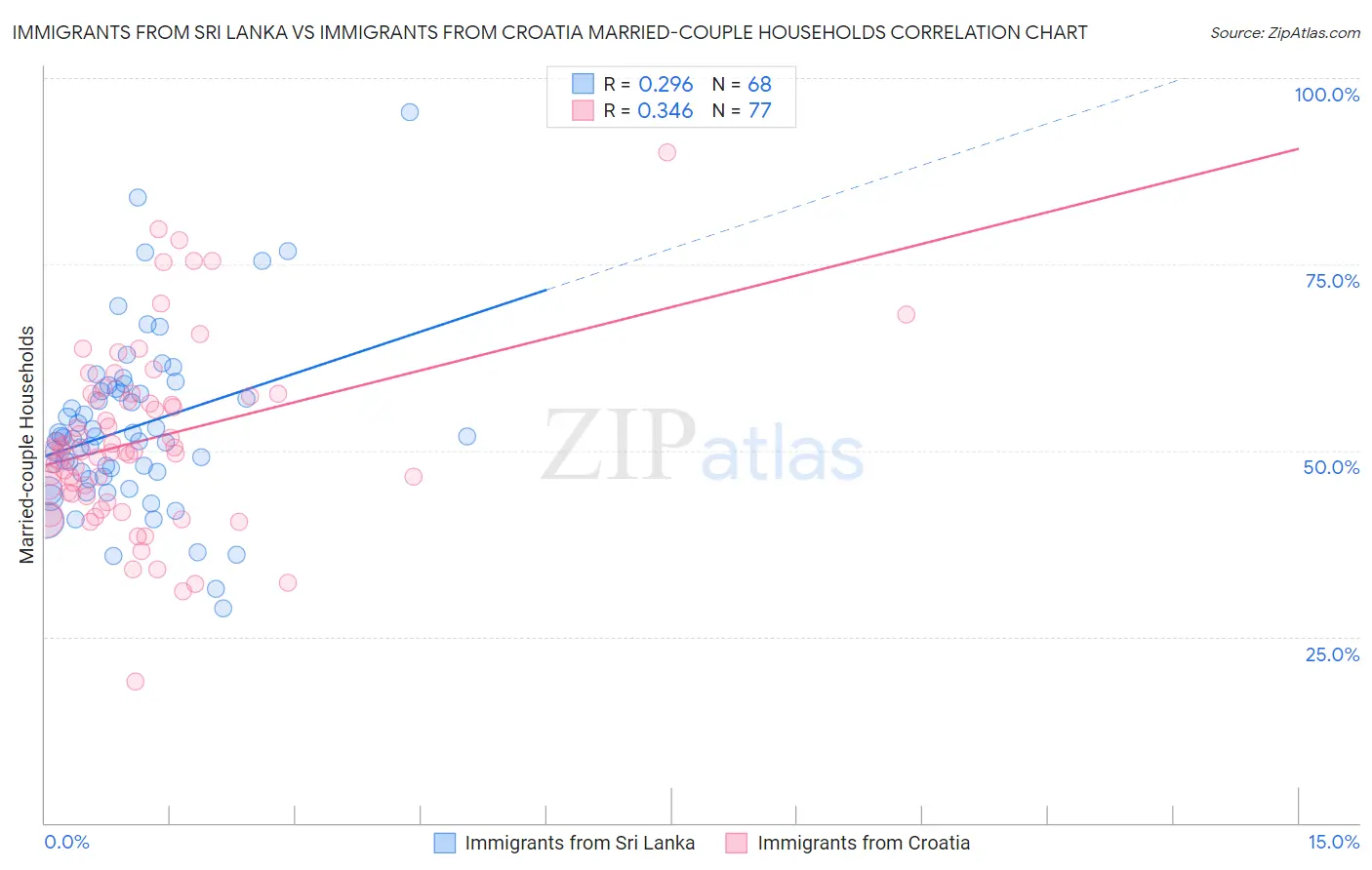 Immigrants from Sri Lanka vs Immigrants from Croatia Married-couple Households