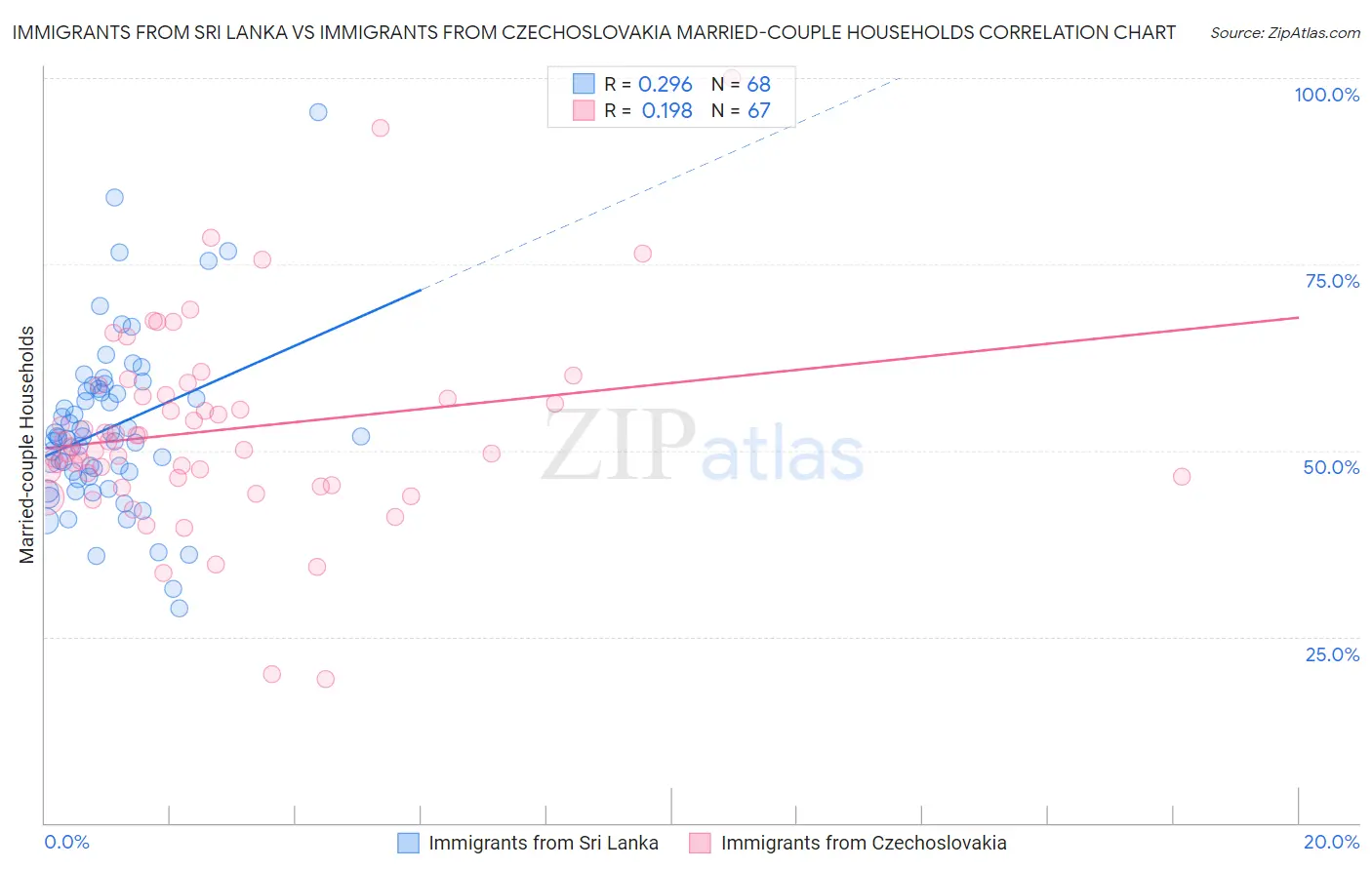 Immigrants from Sri Lanka vs Immigrants from Czechoslovakia Married-couple Households