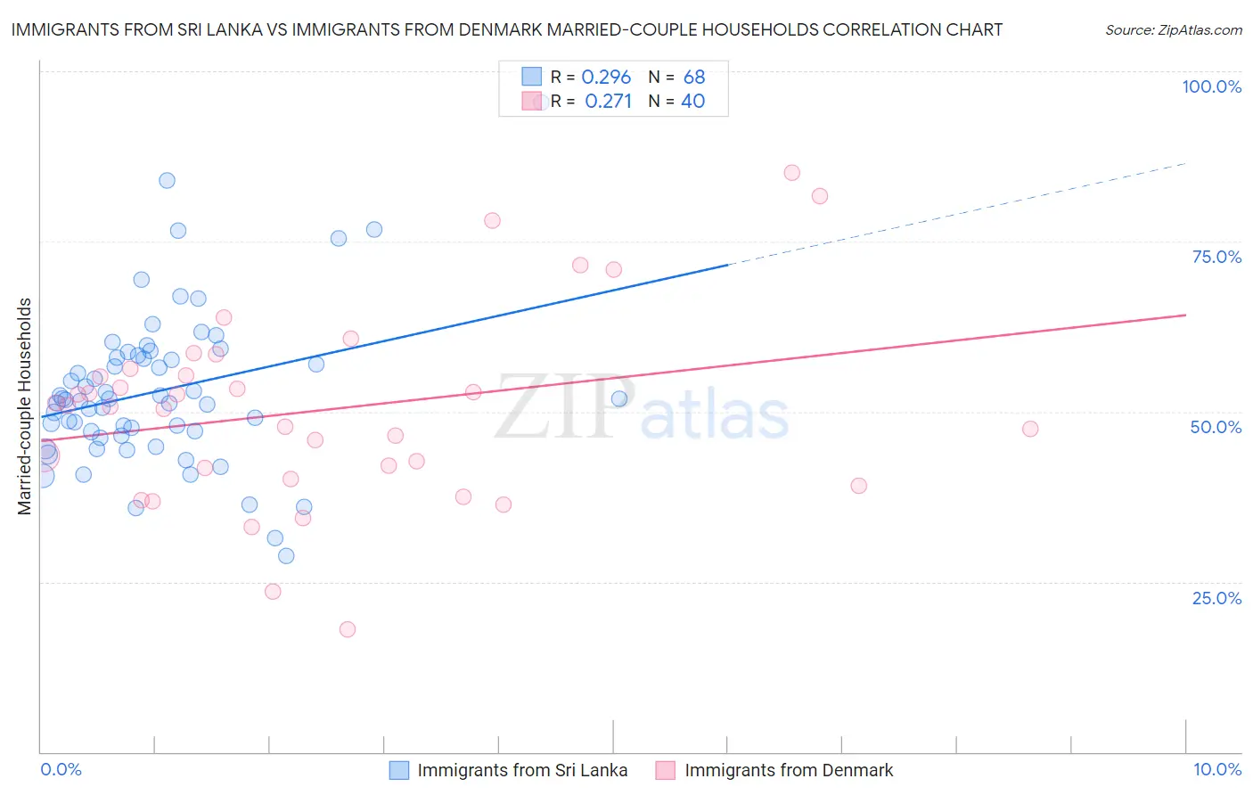 Immigrants from Sri Lanka vs Immigrants from Denmark Married-couple Households