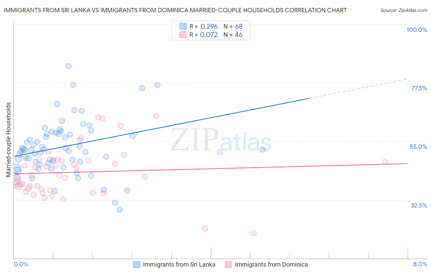 Immigrants from Sri Lanka vs Immigrants from Dominica Married-couple Households