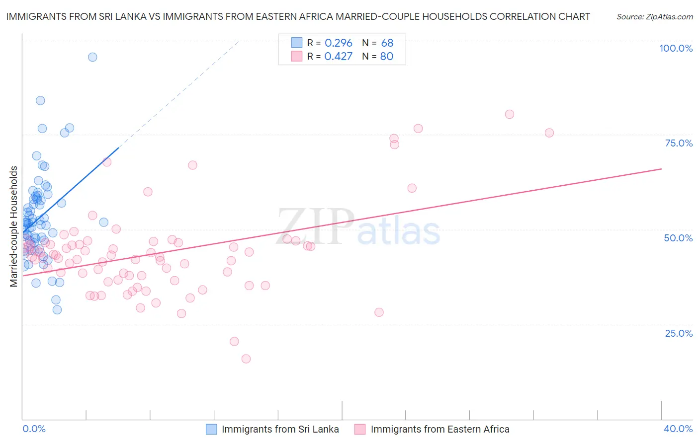 Immigrants from Sri Lanka vs Immigrants from Eastern Africa Married-couple Households