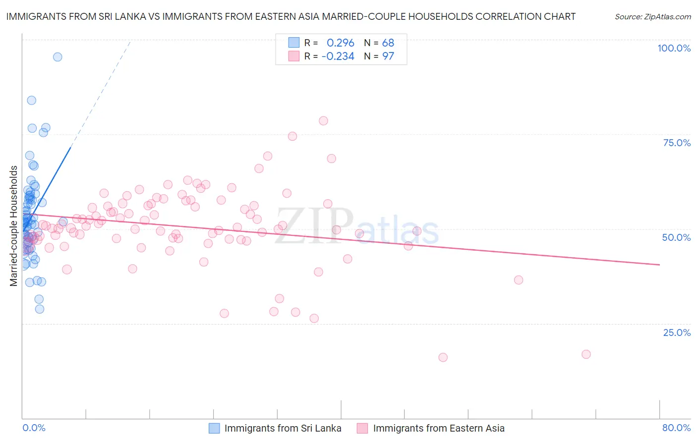 Immigrants from Sri Lanka vs Immigrants from Eastern Asia Married-couple Households