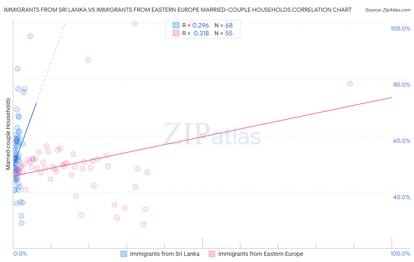 Immigrants from Sri Lanka vs Immigrants from Eastern Europe Married-couple Households