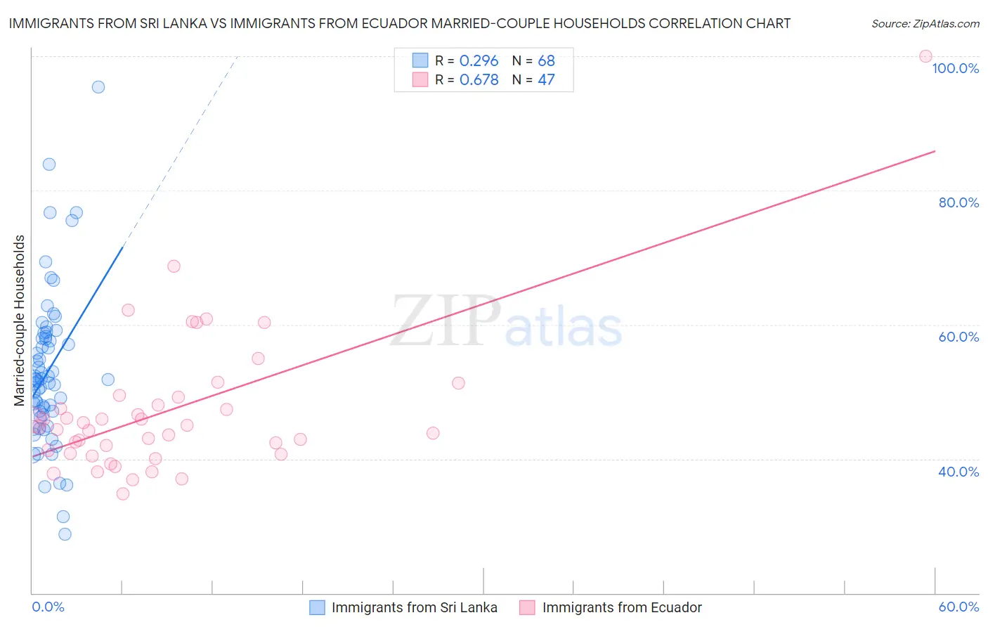 Immigrants from Sri Lanka vs Immigrants from Ecuador Married-couple Households