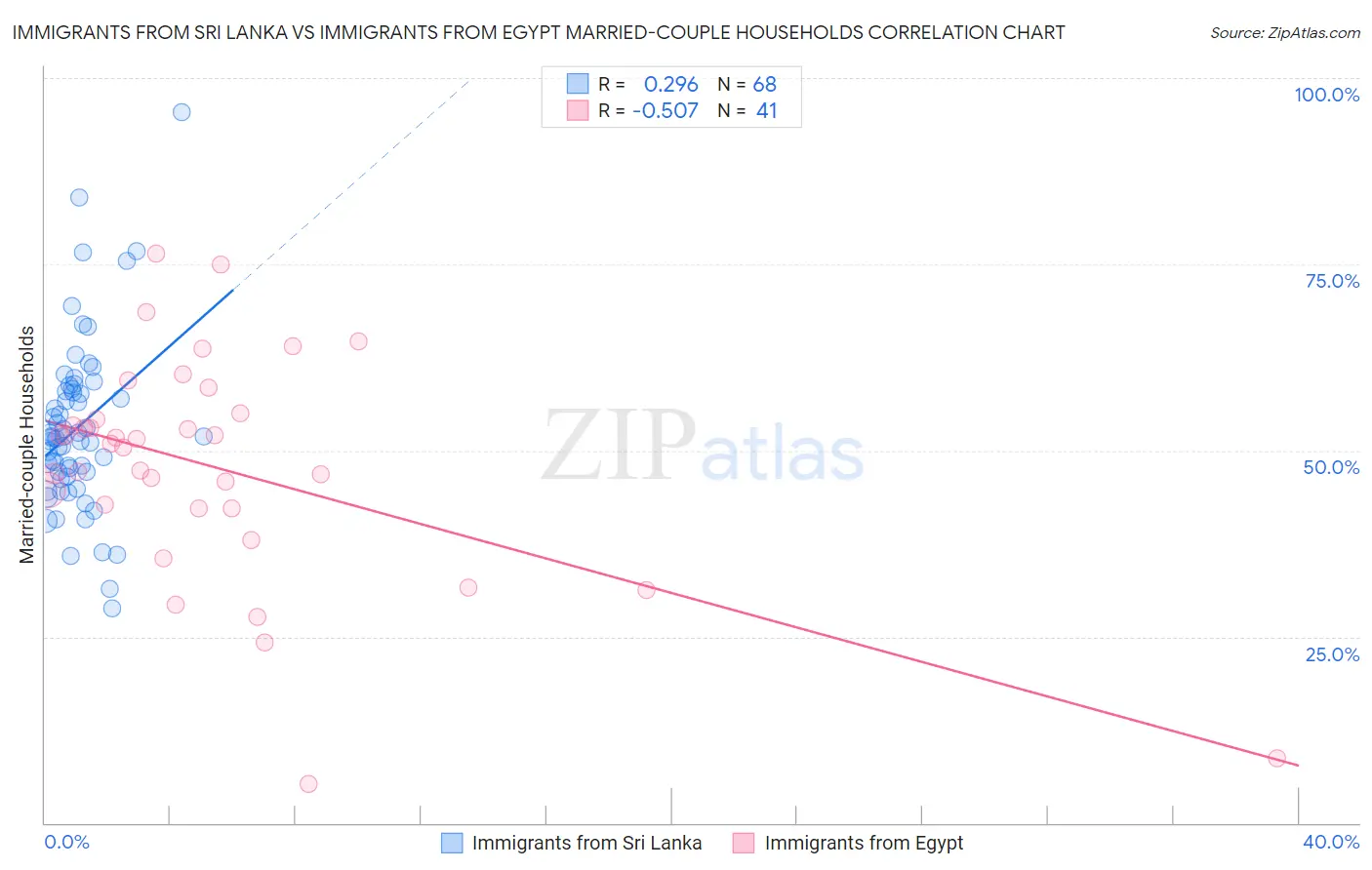 Immigrants from Sri Lanka vs Immigrants from Egypt Married-couple Households