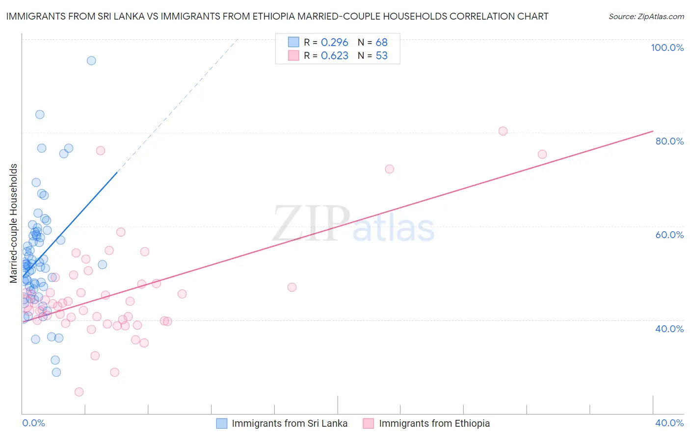 Immigrants from Sri Lanka vs Immigrants from Ethiopia Married-couple Households