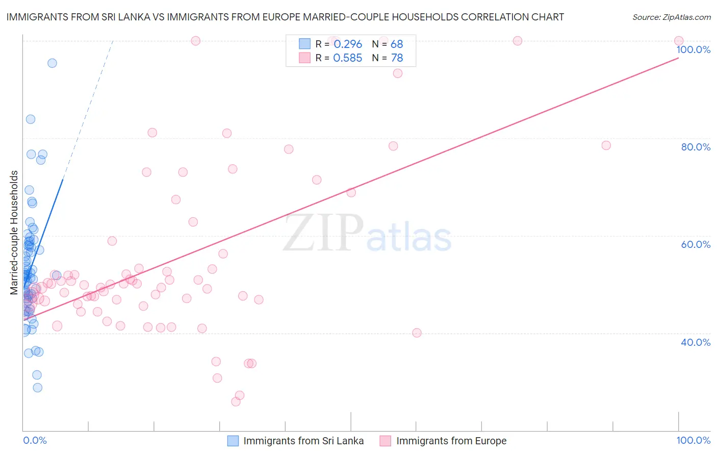 Immigrants from Sri Lanka vs Immigrants from Europe Married-couple Households